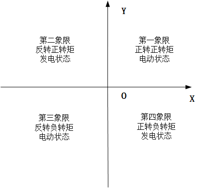 电机四象限工作