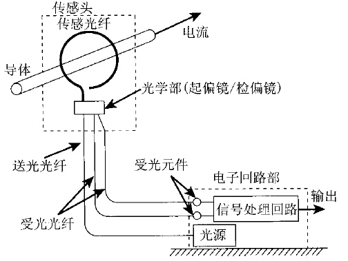 图示:光纤电流传感器结构示意图