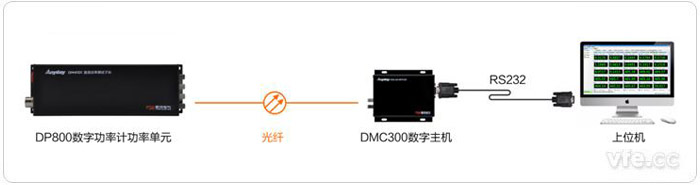 DP800数字功率计建立通讯方式一