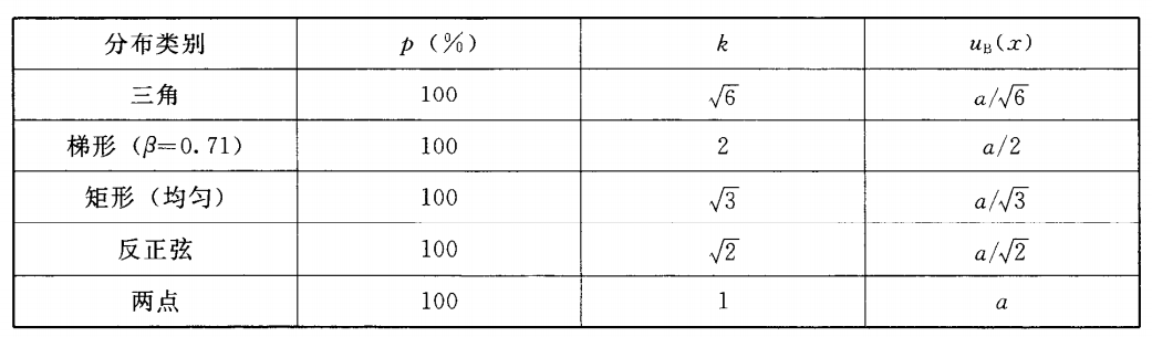 常用非正态分布的置信因子k及B类标准不确定度uB（x）