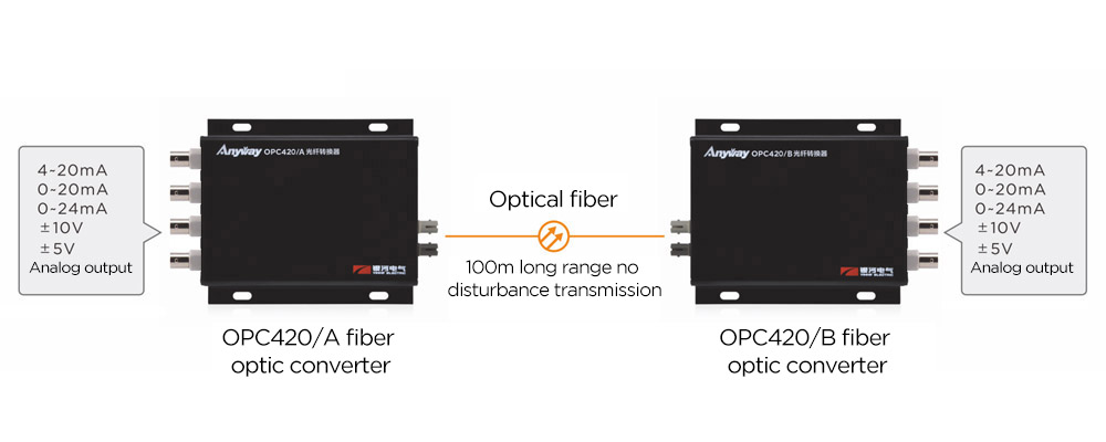 OPC420 optical fiber converter will achieve digital optical fiber transmission instead of 4-20mA analog transmission 