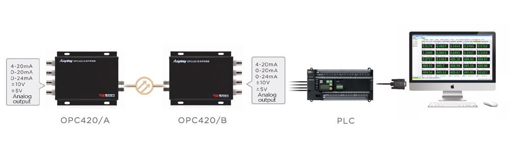 OPC420 fiber optic converter is used to replace the industrial field 4-20mA analog transmission