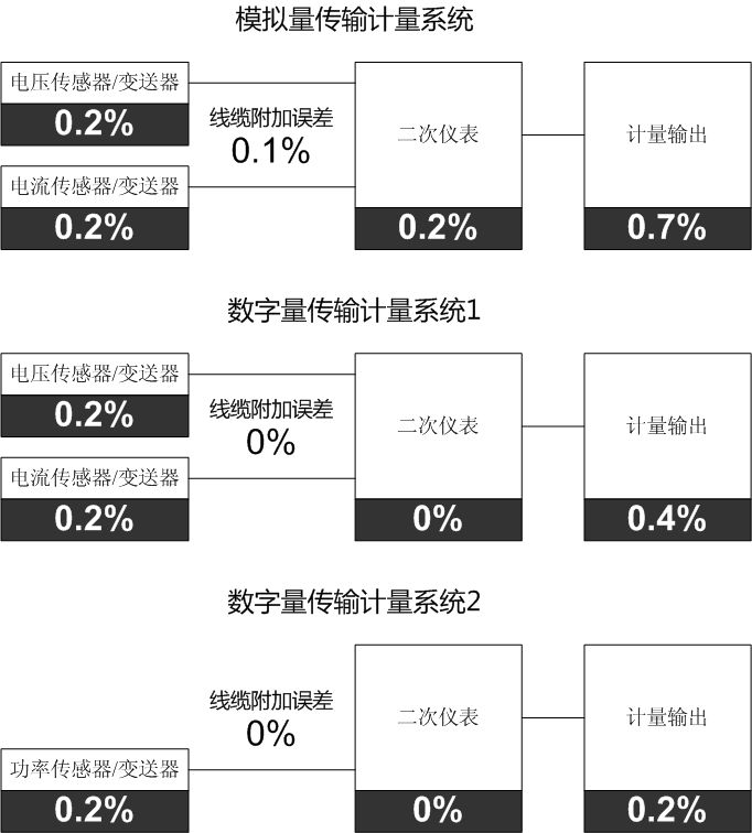 前端数字化技术提高了测试系统的系统精度