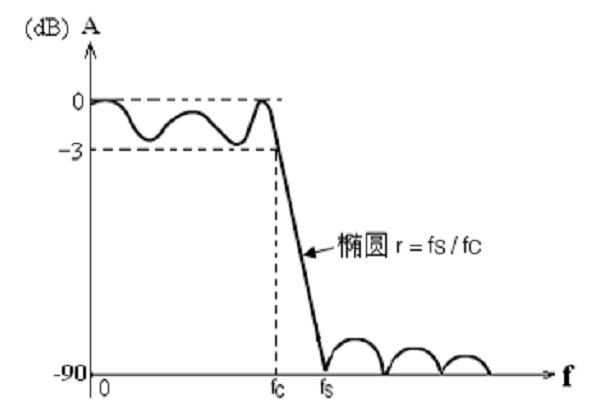 椭圆滤波器