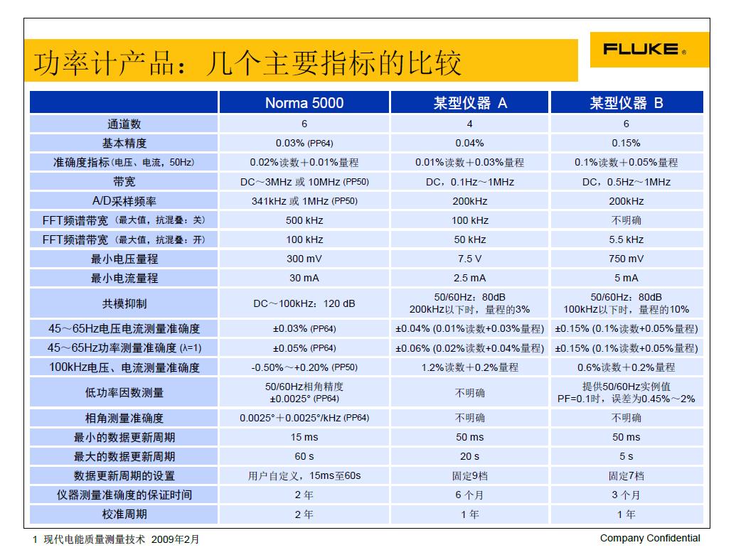 FLUKE功率分析仪之自卫反击战