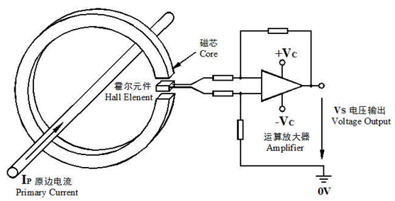 开环式及闭环式霍尔电流传感器工作原理及磁饱和问题