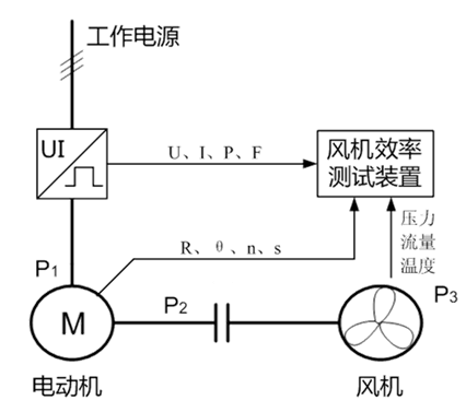 风机机组实时效率测量原理图