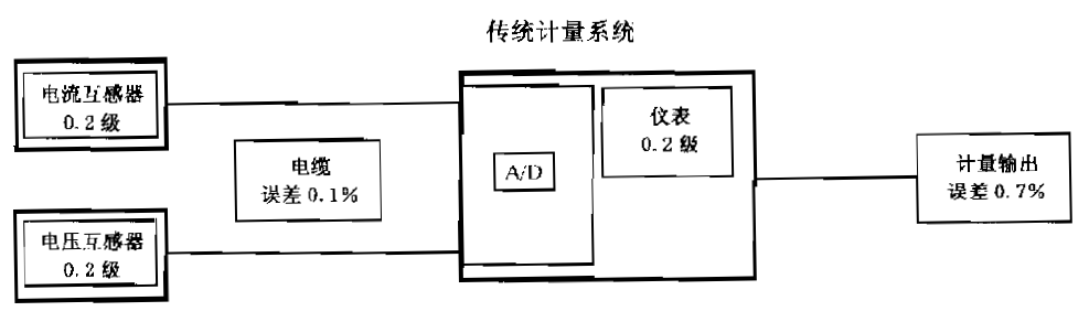 功率测试系统的系统精度的IEC评估方式