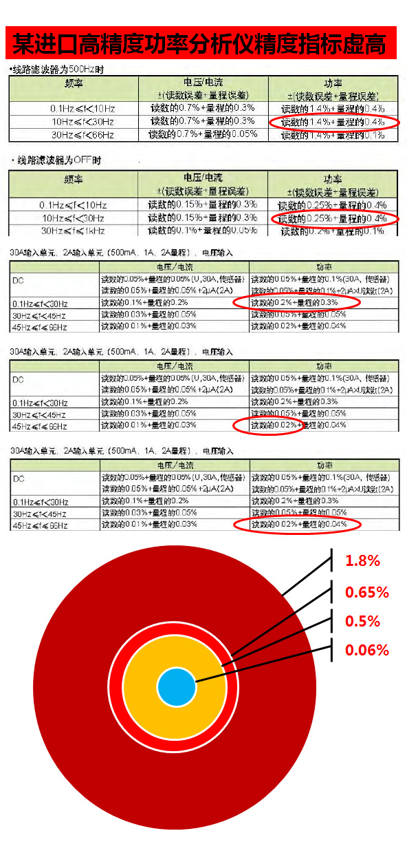 精度指标