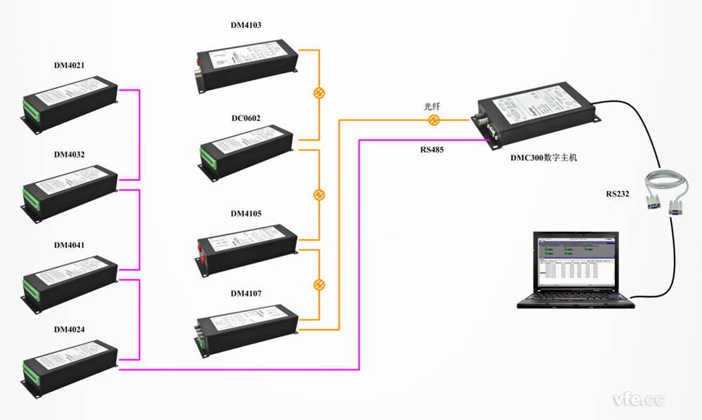 DMC300分布式测控系统总线拓扑