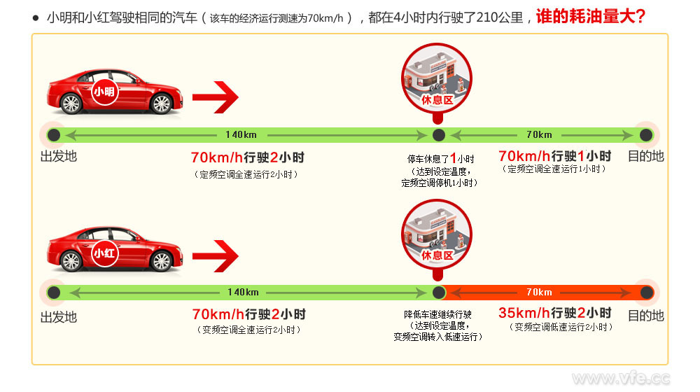 谁的耗油量大？