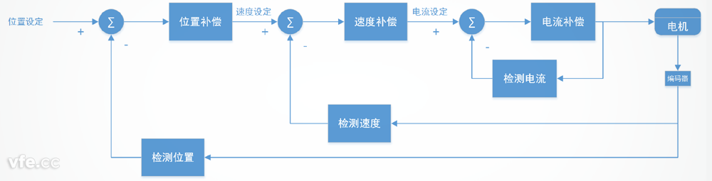 伺服系统典型构成