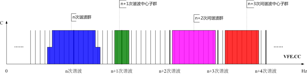 谐波群、间谐波群、谐波中心子群及间谐波中心子群频谱示意图