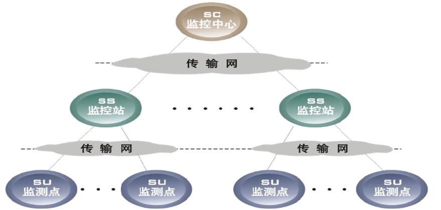 动环监控系统构成模块图