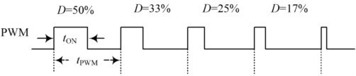 PWM占空比调整比例示意图