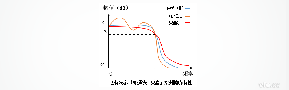 巴特沃斯、切比雪夫、贝塞尔滤波器的幅频特性区别