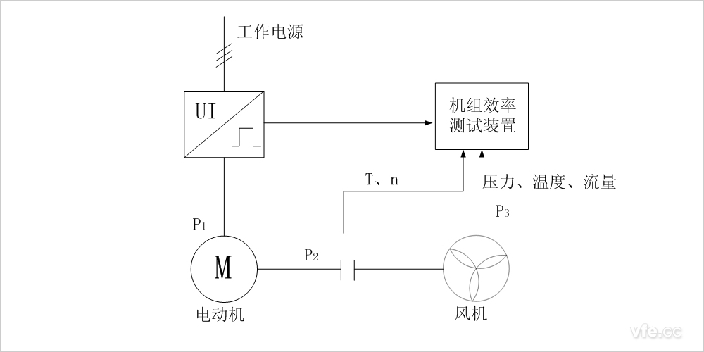 传统风机水泵机组效率测试的原理图