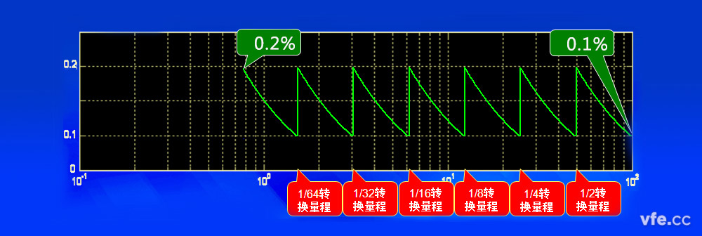 通过换挡保证精度