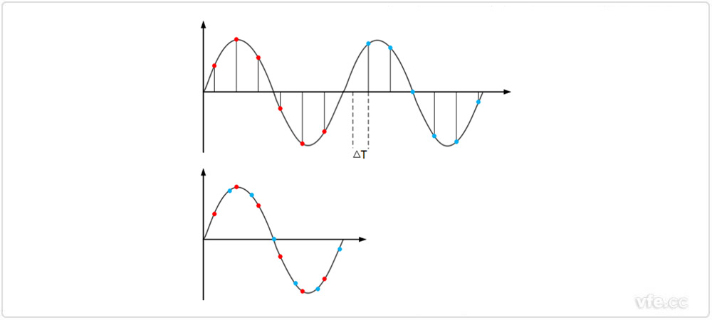 周期信号等效采样示意图