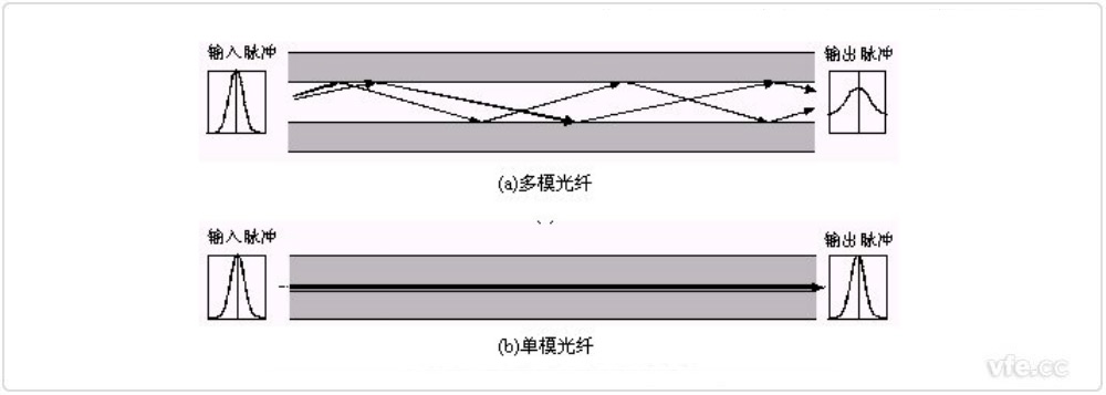 光线在纤芯中的传播