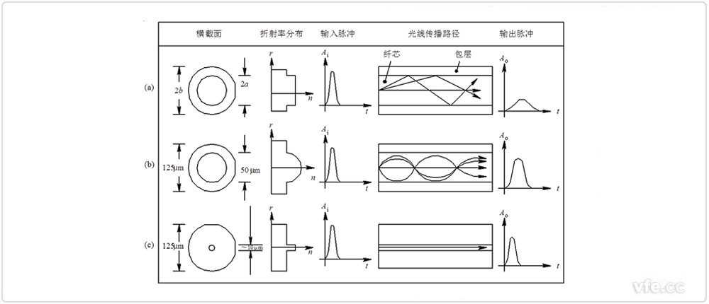 各类型光纤的性能对比