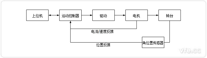 自动转台结构原理图