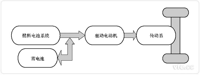 燃料电池与辅助蓄电池联合驱动(FC+B)的FCEV