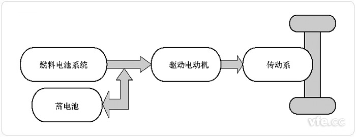 燃料电池与辅助蓄电池和超级电容联合驱动(FC+B+C)的FCEV