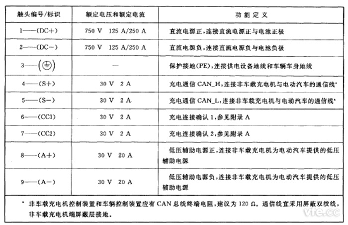 触头电气参数值及功能定义