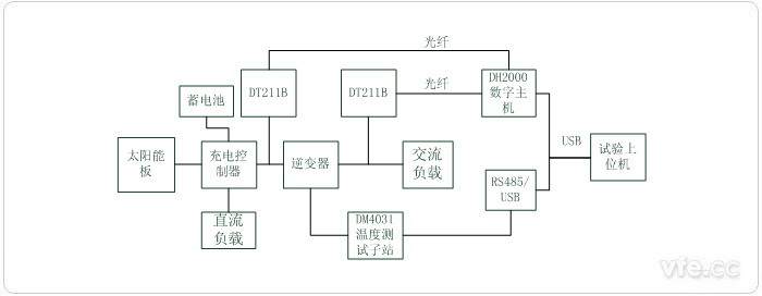 光伏发电系统测试平台原理图