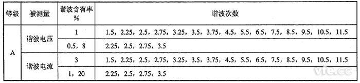 间谐波电压、间谐波电流检定点推荐表