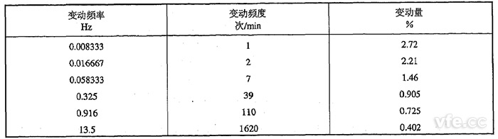 方波电压变动设置