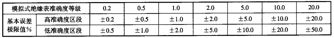 模拟式绝缘表基本误差极限值