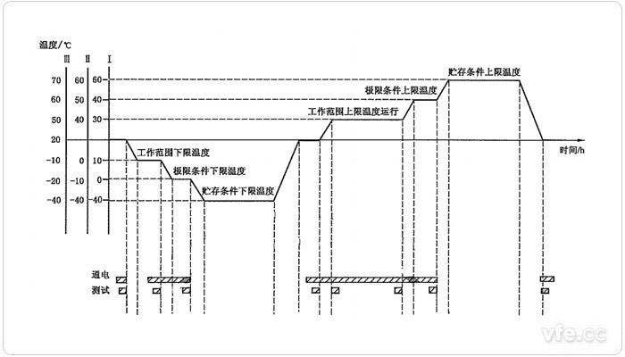 温度循环试验时序图