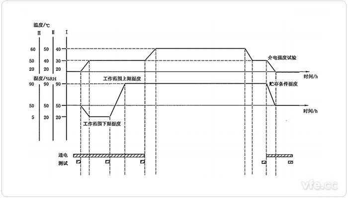 湿度循环试验时序图