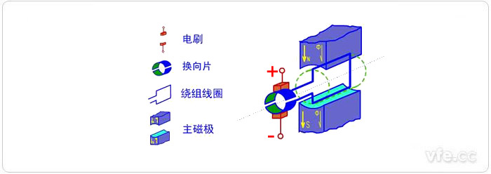 直流电机的基本构成图