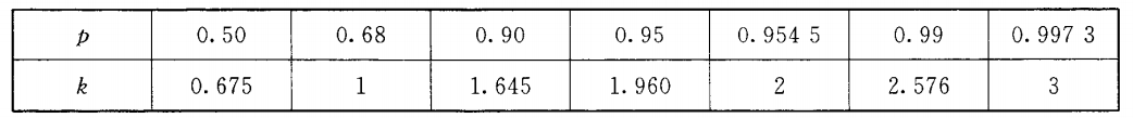 正态分布情况下概率p与置信因子k间的关系