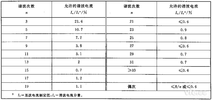 第一级简化连接设备的谐波电流发射值(Sequ≤SSC/33)