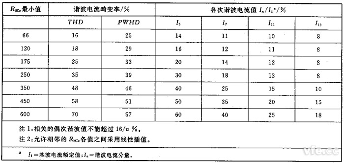 第3级平衡的三相设备的谐波电流发射值